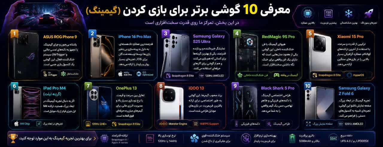معرفی ۱۰ گوشی برتر برای بازی کردن (گیمینگ)